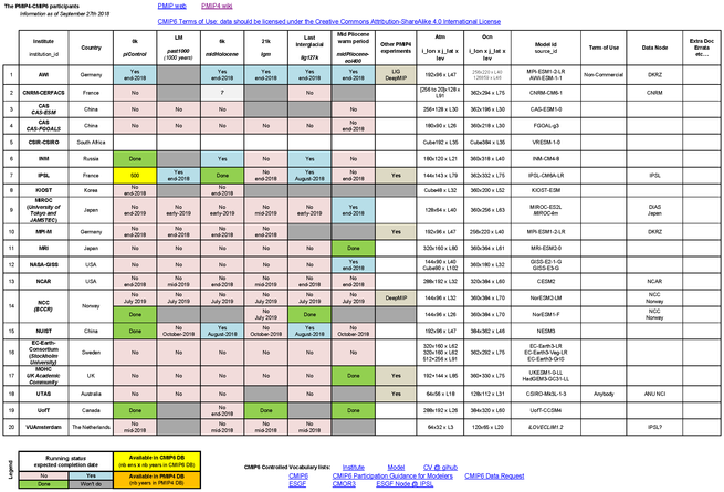 PMIP4 DB content summary